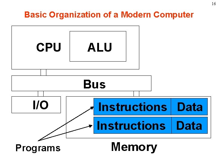 16 Basic Organization of a Modern Computer CPU ALU Bus I/O Instructions Data Programs