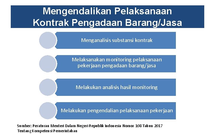 Mengendalikan Pelaksanaan Kontrak Pengadaan Barang/Jasa Menganalisis substansi kontrak Melaksanakan monitoring pelaksanaan pekerjaan pengadaan barang/jasa