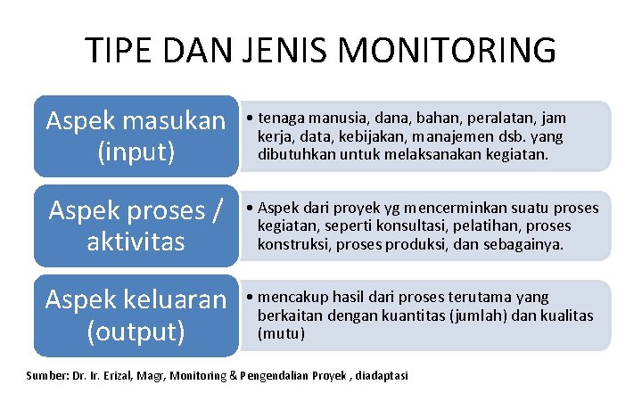 TIPE DAN JENIS MONITORING Aspek masukan (input) • tenaga manusia, dana, bahan, peralatan, jam