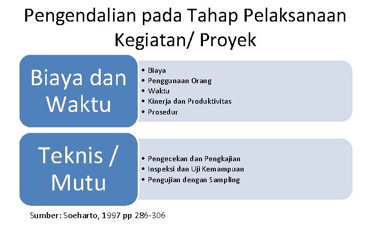 Pengendalian pada Tahap Pelaksanaan Kegiatan/ Proyek Biaya dan Waktu Teknis / Mutu • •