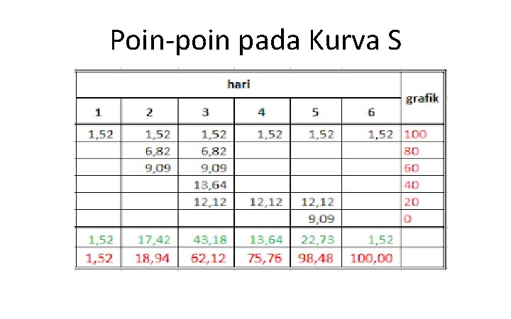 Poin-poin pada Kurva S 