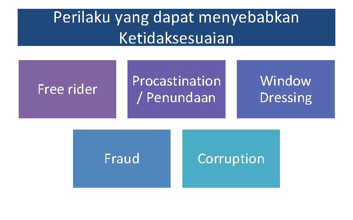 Perilaku yang dapat menyebabkan Ketidaksesuaian Free rider Procastination / Penundaan Fraud Window Dressing Corruption