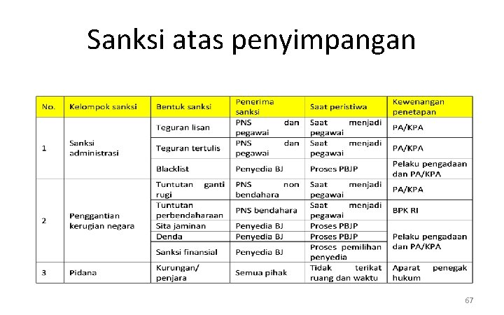 Sanksi atas penyimpangan 67 