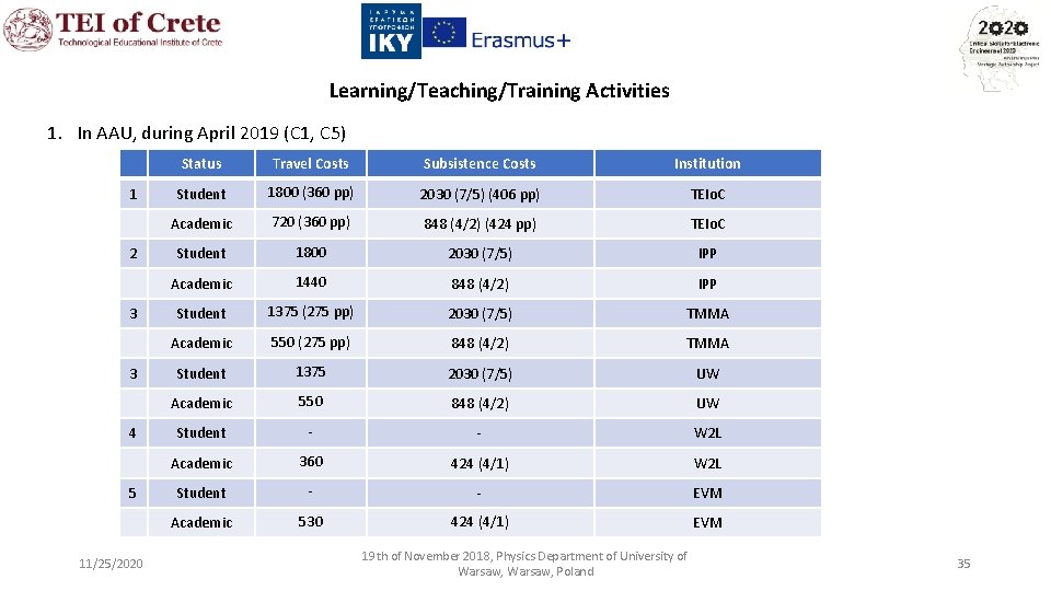 Learning/Teaching/Training Activities 1. In AAU, during April 2019 (C 1, C 5) 1 2