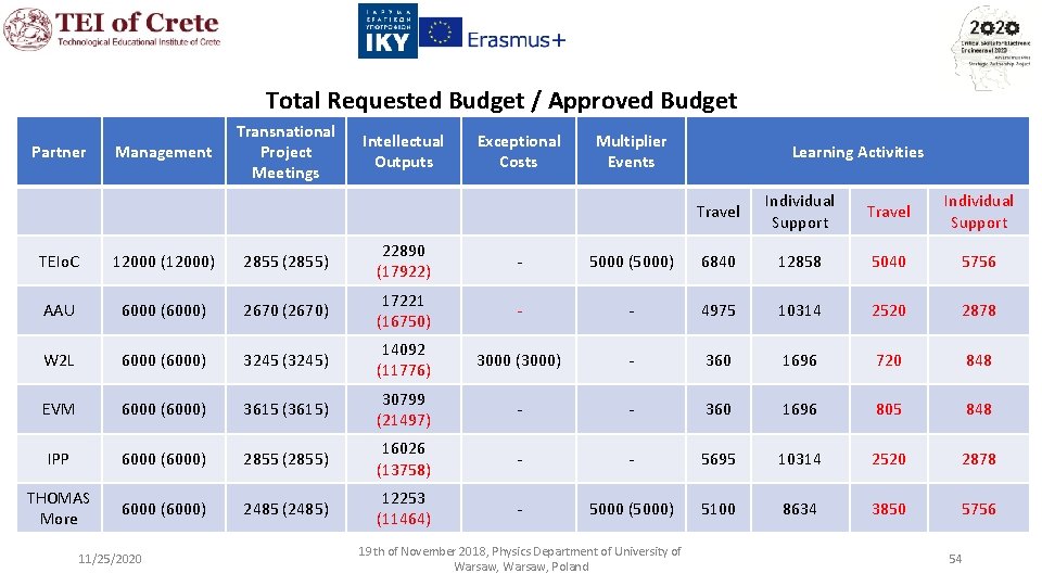 Total Requested Budget / Approved Budget Partner Management Transnational Project Meetings Intellectual Outputs Exceptional