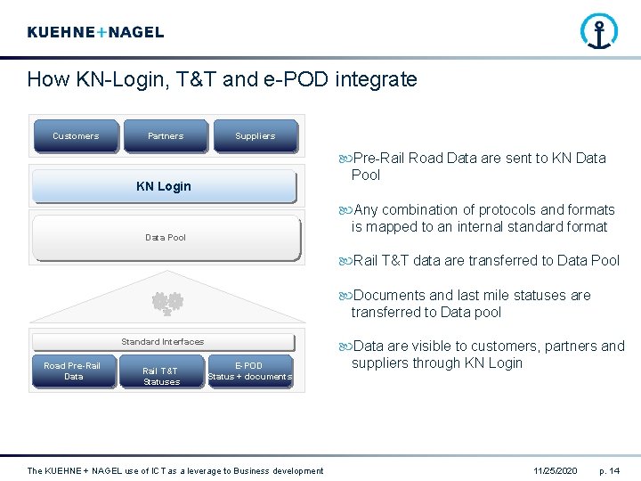 How KN-Login, T&T and e-POD integrate Customers Partners Suppliers Pre-Rail Road Data are sent
