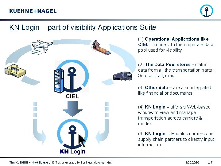 KN Login – part of visibility Applications Suite (1) Operational Applications like CIEL –
