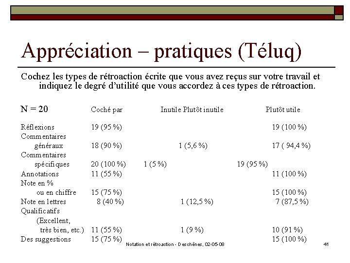 Appréciation – pratiques (Téluq) Cochez les types de rétroaction écrite que vous avez reçus