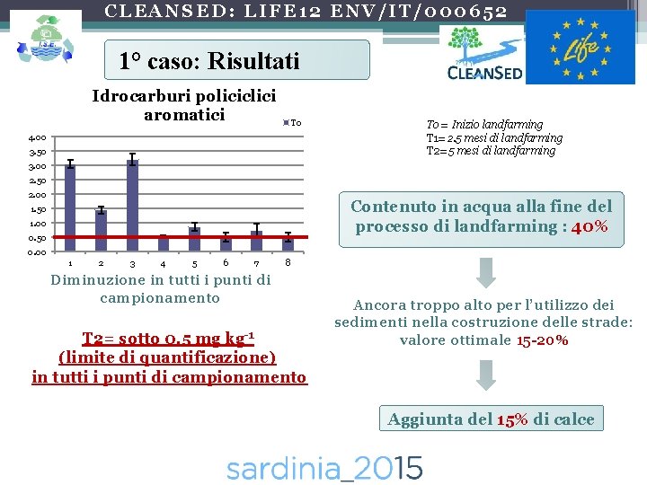CLEANSED: LIFE 12 ENV/IT/000652 1° caso: Risultati Idrocarburi policiclici aromatici T 0 4. 00