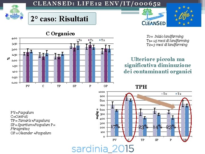 CLEANSED: LIFE 12 ENV/IT/000652 2° caso: Risultati C Organico 4. 00 T 1 T