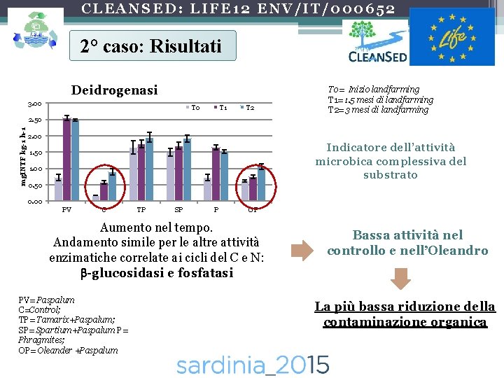 CLEANSED: LIFE 12 ENV/IT/000652 2° caso: Risultati Deidrogenasi 3. 00 T 1 T 2