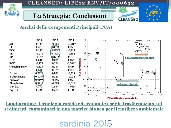 CLEANSED: LIFE 12 ENV/IT/000652 La Strategia: Conclusioni PC 2: Nutrienti Analisi delle Componenti Principali