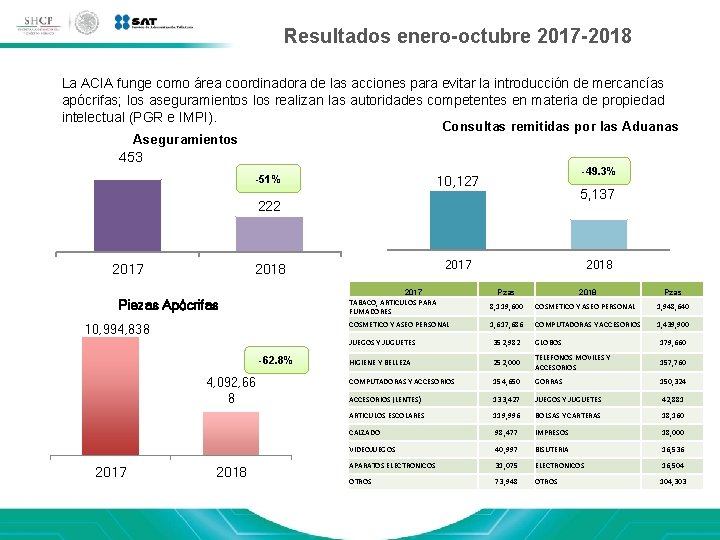 Resultados enero-octubre 2017 -2018 La ACIA funge como área coordinadora de las acciones para Resultados enero-octubre 2017 -2018 La ACIA funge como área coordinadora de las acciones para