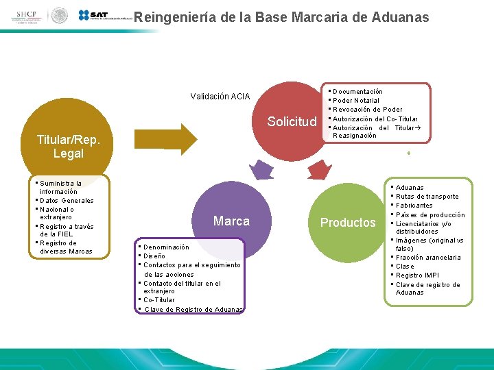 Reingeniería de la Base Marcaria de Aduanas Validación ACIA Solicitud Titular/Rep. Legal • Suministra Reingeniería de la Base Marcaria de Aduanas Validación ACIA Solicitud Titular/Rep. Legal • Suministra