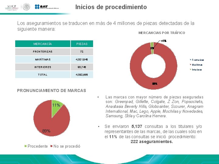 Inicios de procedimiento Los aseguramientos se traducen en más de 4 millones de piezas Inicios de procedimiento Los aseguramientos se traducen en más de 4 millones de piezas