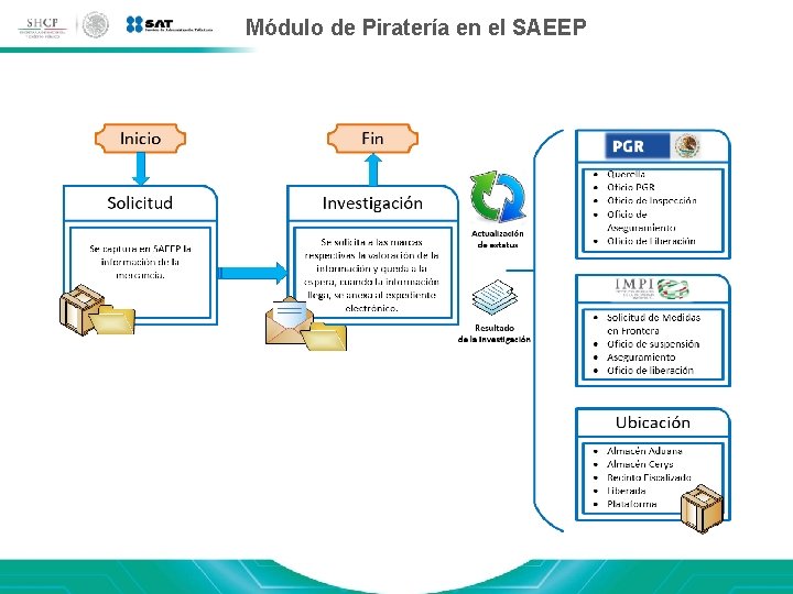Módulo de Piratería en el SAEEP Módulo de Piratería en el SAEEP
