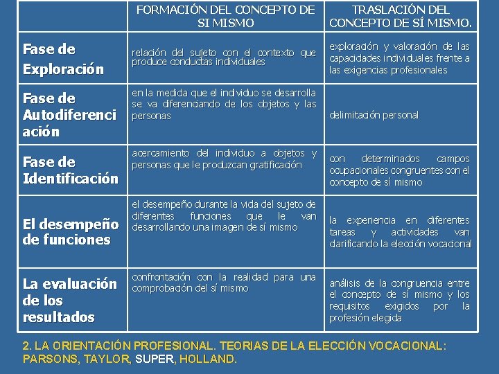Fase de Exploración Fase de Autodiferenci ación Fase de Identificación El desempeño de funciones Fase de Exploración Fase de Autodiferenci ación Fase de Identificación El desempeño de funciones
