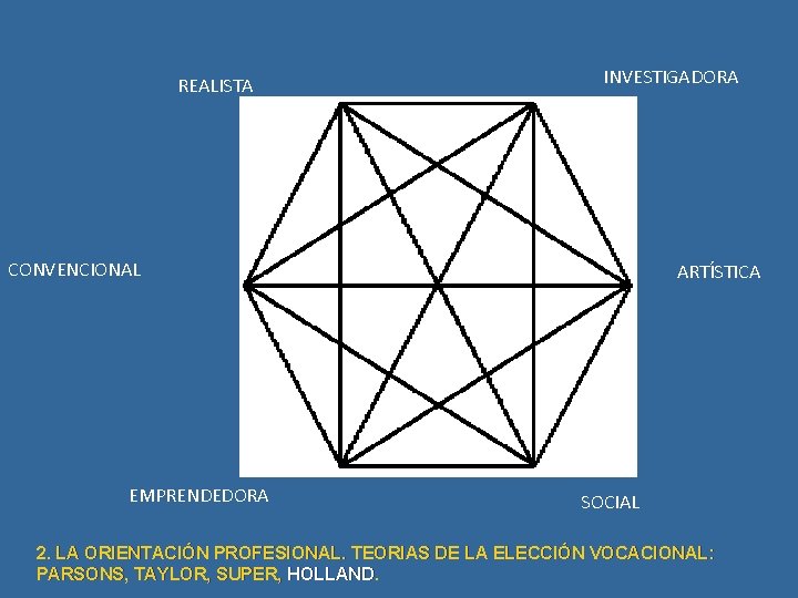 REALISTA INVESTIGADORA CONVENCIONAL EMPRENDEDORA ARTÍSTICA SOCIAL 2. LA ORIENTACIÓN PROFESIONAL. TEORIAS DE LA ELECCIÓN REALISTA INVESTIGADORA CONVENCIONAL EMPRENDEDORA ARTÍSTICA SOCIAL 2. LA ORIENTACIÓN PROFESIONAL. TEORIAS DE LA ELECCIÓN