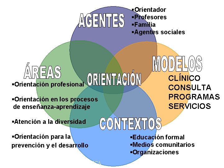 §Orientador §Profesores §Familia §Agentes sociales §Orientación profesional §Orientación en los procesos de enseñanza-aprendizaje CLÍNICO §Orientador §Profesores §Familia §Agentes sociales §Orientación profesional §Orientación en los procesos de enseñanza-aprendizaje CLÍNICO