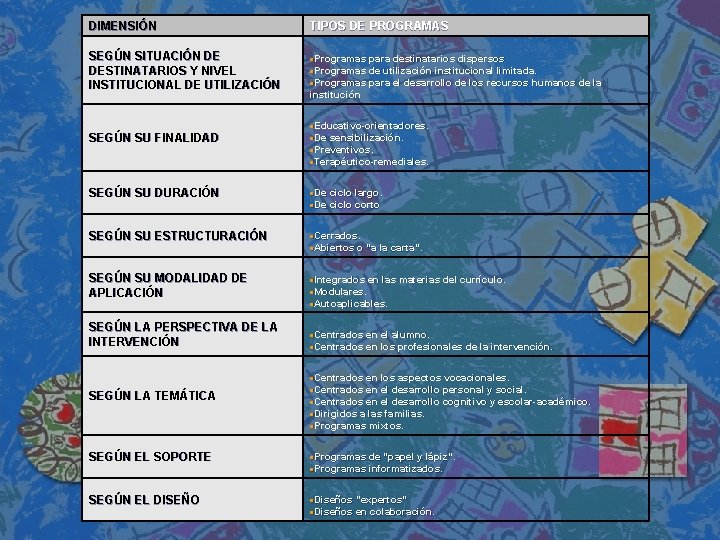 DIMENSIÓN TIPOS DE PROGRAMAS SEGÚN SITUACIÓN DE DESTINATARIOS Y NIVEL INSTITUCIONAL DE UTILIZACIÓN Programas DIMENSIÓN TIPOS DE PROGRAMAS SEGÚN SITUACIÓN DE DESTINATARIOS Y NIVEL INSTITUCIONAL DE UTILIZACIÓN Programas