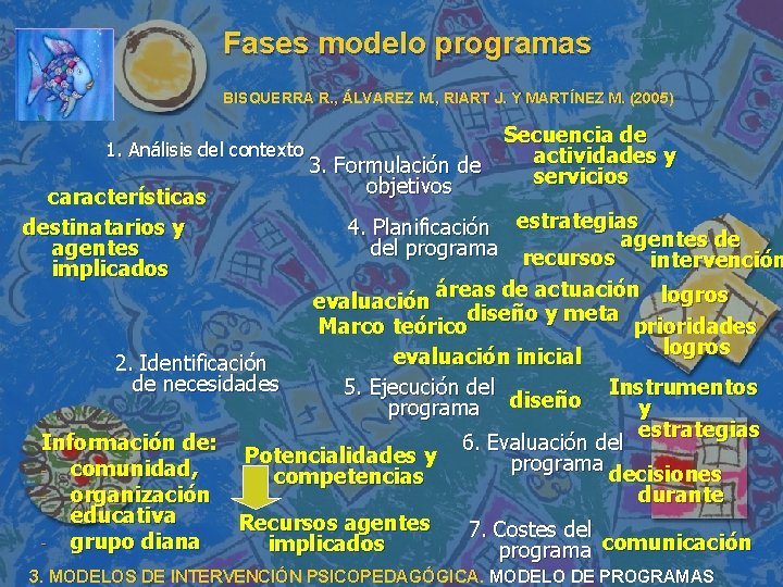 Fases modelo programas BISQUERRA R. , ÁLVAREZ M. , RIART J. Y MARTÍNEZ M. Fases modelo programas BISQUERRA R. , ÁLVAREZ M. , RIART J. Y MARTÍNEZ M.