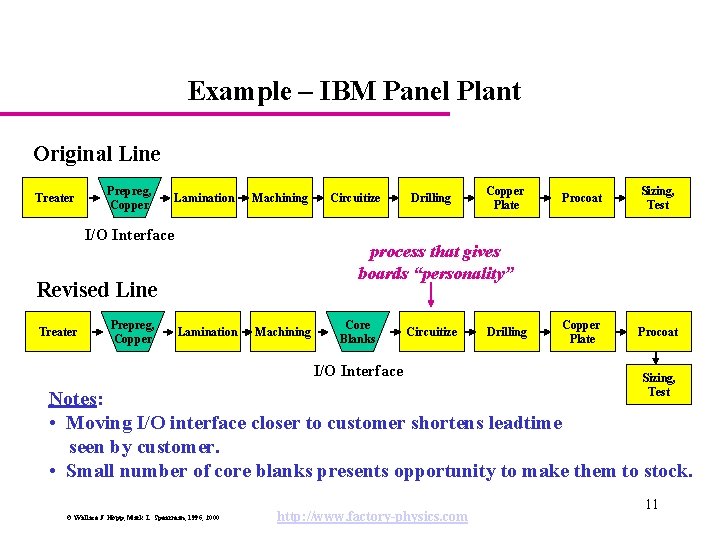 Example – IBM Panel Plant Original Line Treater Prepreg, Copper Lamination Machining I/O Interface
