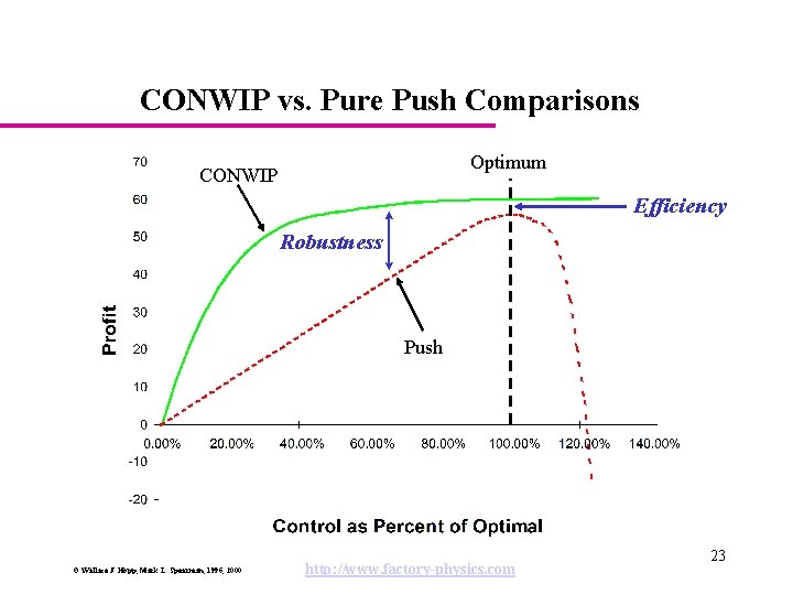 CONWIP vs. Pure Push Comparisons Optimum CONWIP Efficiency Robustness Push © Wallace J. Hopp,