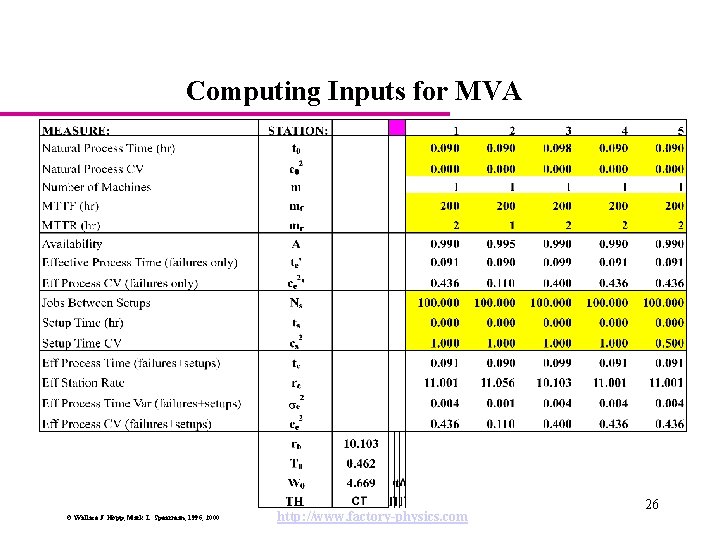 Computing Inputs for MVA © Wallace J. Hopp, Mark L. Spearman, 1996, 2000 http: