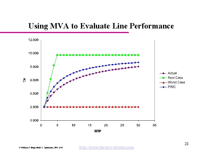 Using MVA to Evaluate Line Performance © Wallace J. Hopp, Mark L. Spearman, 1996,