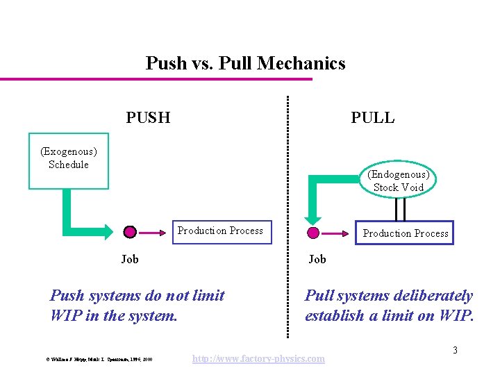 Push vs. Pull Mechanics PUSH PULL (Exogenous) Schedule (Endogenous) Stock Void Production Process Job