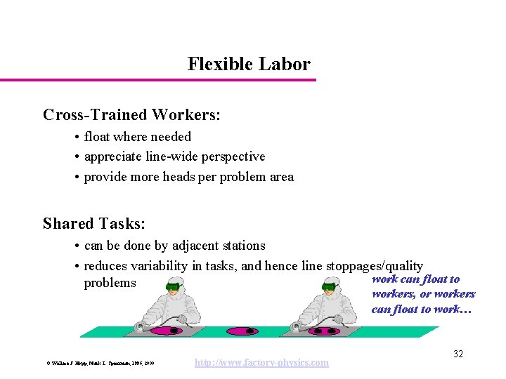Flexible Labor Cross-Trained Workers: • float where needed • appreciate line-wide perspective • provide