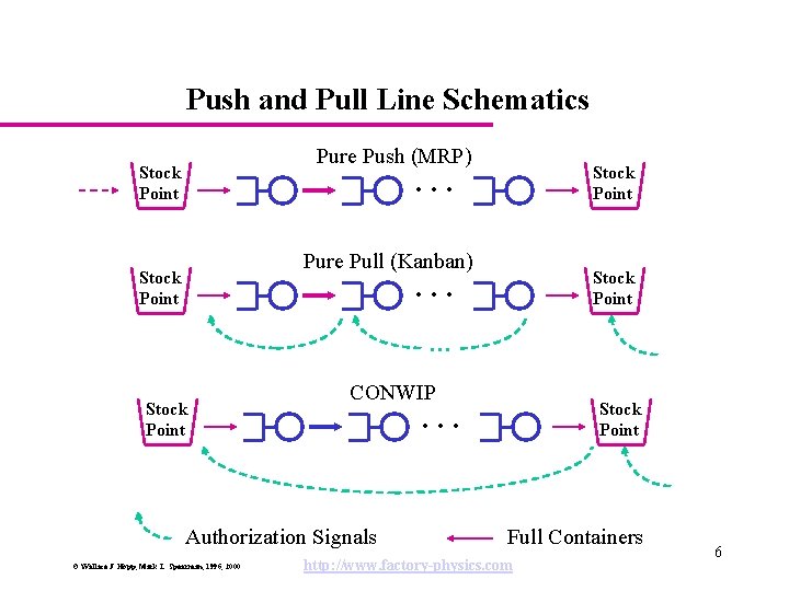 Push and Pull Line Schematics Pure Push (MRP) Stock Point . . . Pure