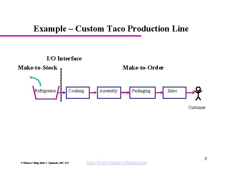 Example – Custom Taco Production Line I/O Interface Make-to-Stock Refrigerator Cooking Make-to-Order Assembly Packaging