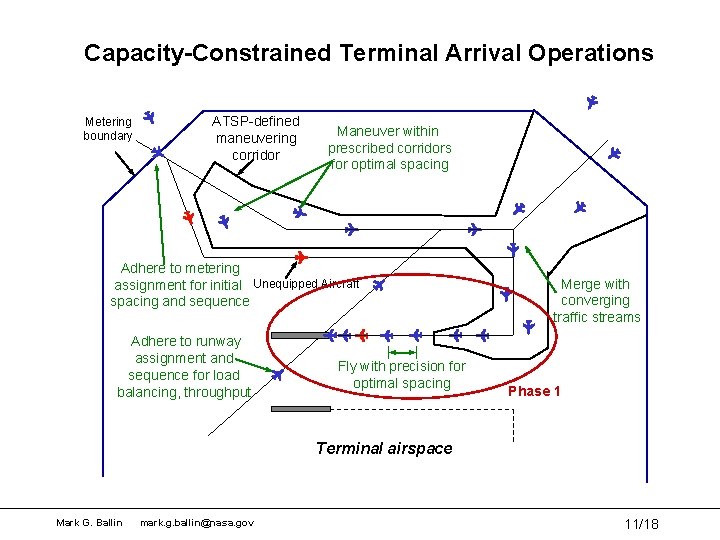 Capacity-Constrained Terminal Arrival Operations Metering boundary ATSP-defined maneuvering corridor Maneuver within prescribed corridors for