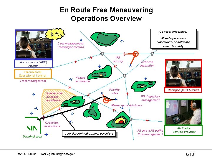En Route Free Maneuvering Operations Overview Concept Integrates: Cost management, Passenger comfort IFR trajectory