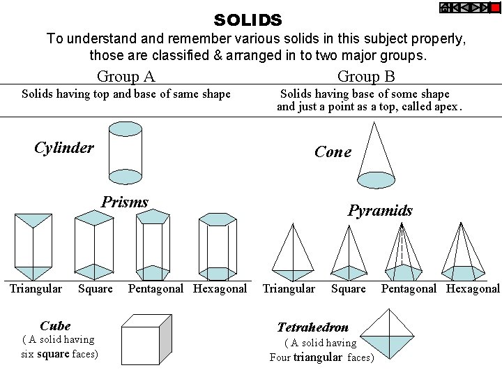 SOLIDS To understand remember various solids in this subject properly, those are classified &