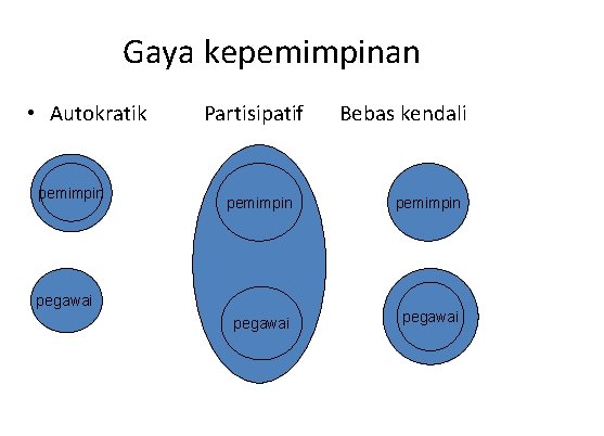 Gaya kepemimpinan • Autokratik pemimpin Partisipatif Bebas kendali pemimpin pegawai 