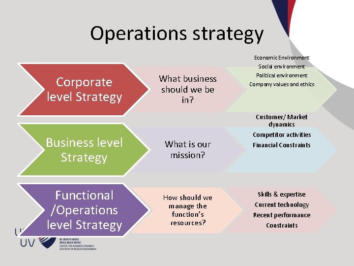 Operations strategy Economic Environment Corporate level Strategy What business should we be in? Social