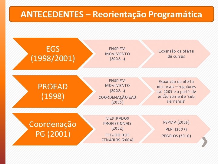 ANTECEDENTES – Reorientação Programática EGS (1998/2001) ENSP EM MOVIMENTO (2002. . . ) Expansão