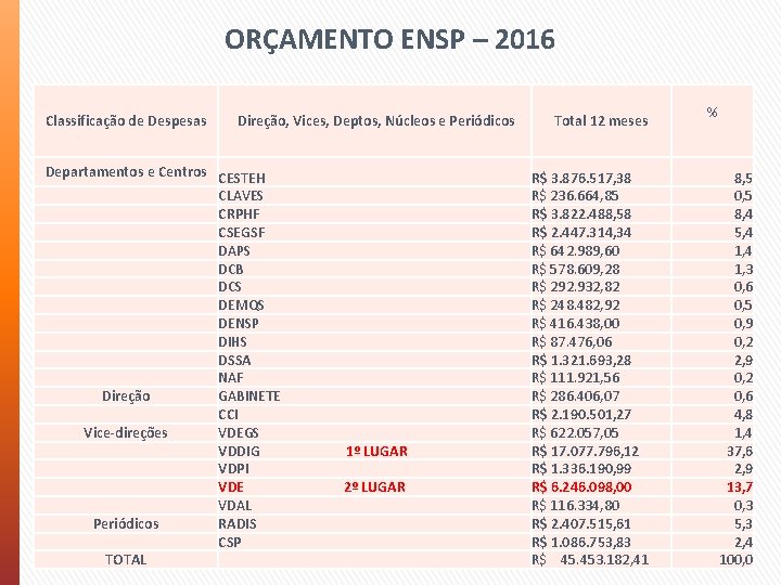 ORÇAMENTO ENSP – 2016 Classificação de Despesas Direção, Vices, Deptos, Núcleos e Periódicos Departamentos
