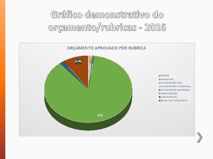 Gráfico demonstrativo do orçamento/rubricas - 2016 ORÇAMENTO APROVADO POR RUBRICA 9, 5% DIÁRIAS PASSAGENS