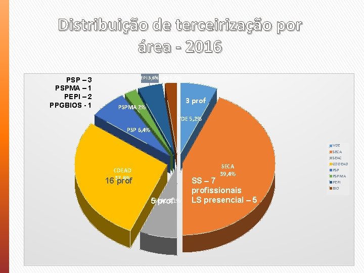 Distribuição de terceirização por área - 2016 PSP – 3 PSPMA – 1 PEPI
