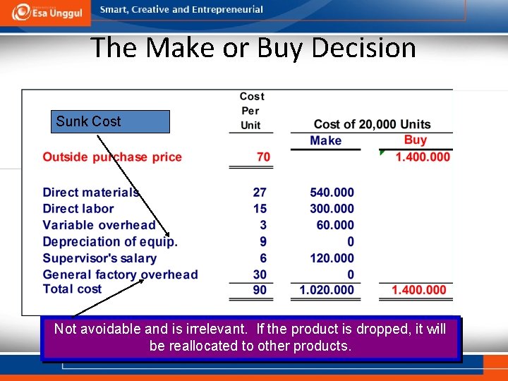 The Make or Buy Decision Sunk Cost Not avoidable and is irrelevant. If the