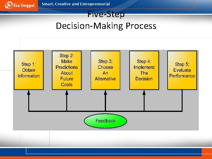 Five-Step Decision-Making Process 