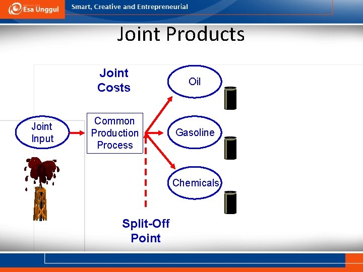 Joint Products Joint Input Joint Costs Oil Common Production Process Gasoline Chemicals Split-Off Point