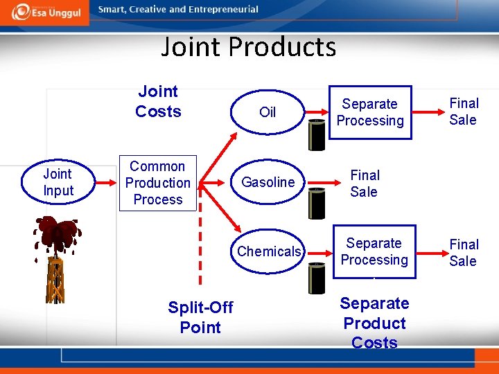 Joint Products Joint Costs Joint Input Common Production Process Oil Gasoline Chemicals Split-Off Point