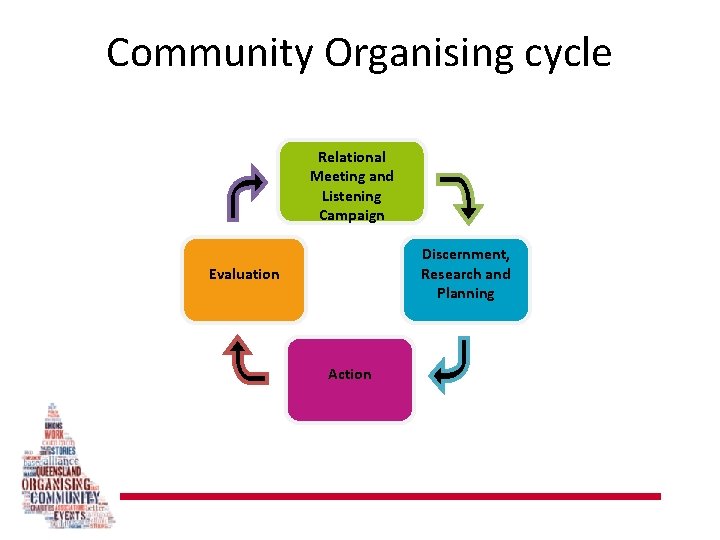 Community Organising cycle Relational Meeting and Listening Campaign Discernment, Research and Planning Evaluation Action