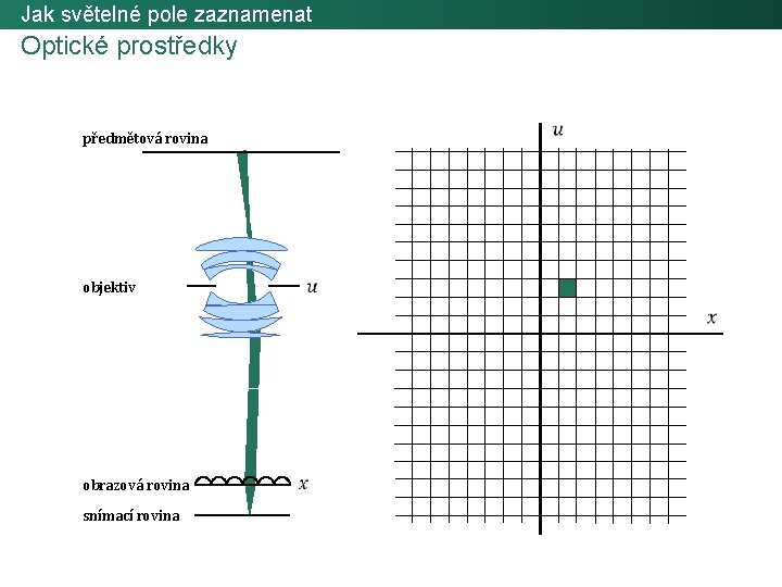 Jak světelné pole zaznamenat Optické prostředky předmětová rovina objektiv obrazová rovina snímací rovina 