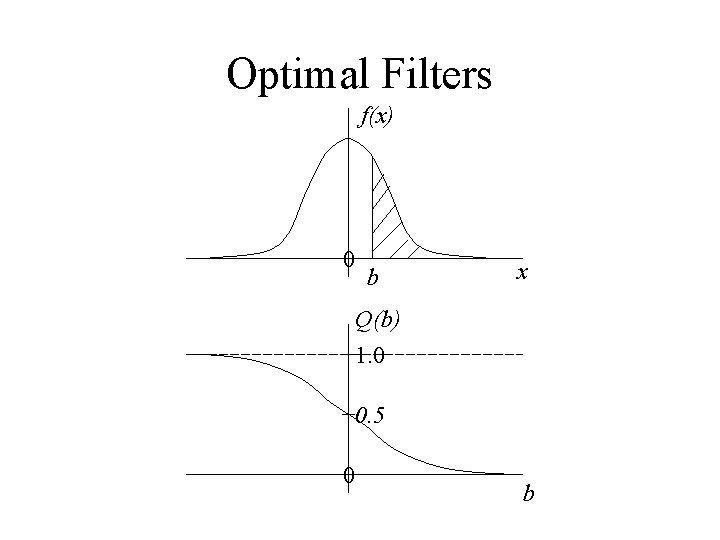 Optimal Filters f(x) 0 b x Q(b) 1. 0 0. 5 0 b 