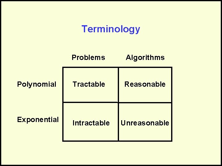 Terminology Problems Algorithms Polynomial Tractable Reasonable Exponential Intractable Unreasonable 